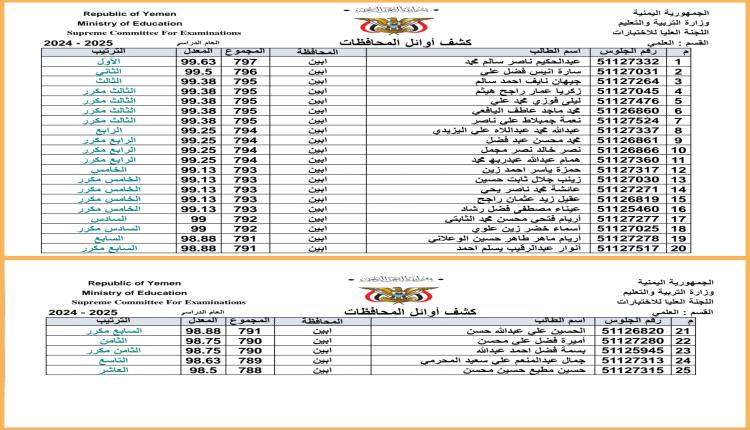 يافع رصد تتصدر نتائج الثانوية العامة بحصول 20 من طلابها من أصل 25 ضمن العشرة الأوائل على مستوى محافظة أبين
