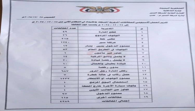 شرطة السير بعدن تسجل 4289 مخالفة مرورية خلال أسبوع وتؤكد استمرار جهود السلامة