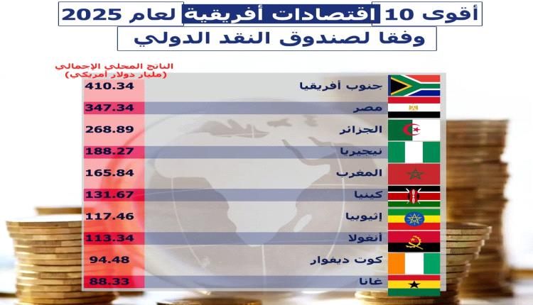 صندوق النقد الدولي: مصر والجزائر و المغرب من أكبر الاقتصادات الافريقية لعام 2025