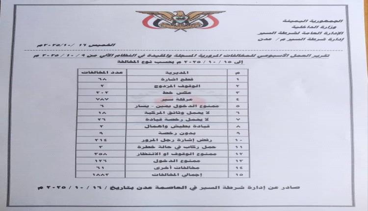 شرطة السير بعدن تسجل أكثر من 1800 مخالفة و8 حوادث مرورية خلال أسبوع