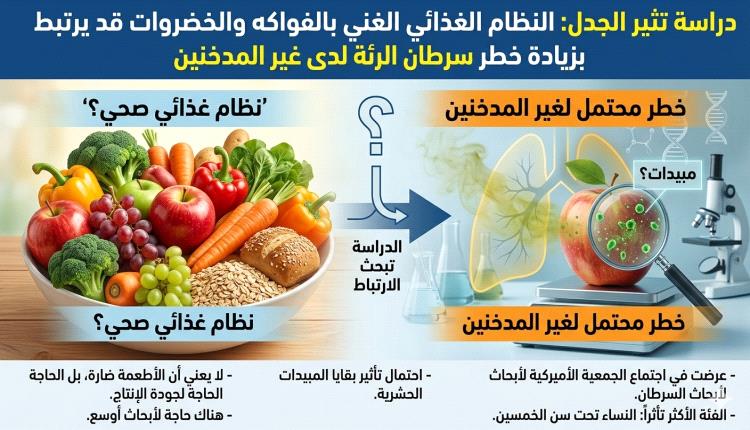دراسة تثير الجدل: النظام الغذائي الغني بالفواكه والخضروات قد يرتبط بزيادة خطر سرطان الرئة لدى غير المدخنين