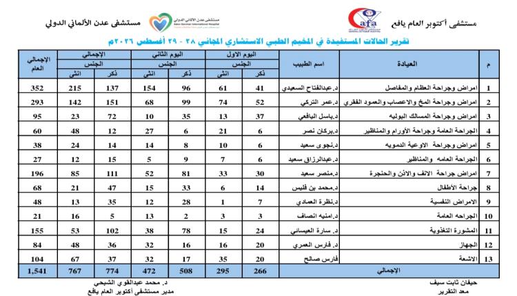 1541 مستفيداً من المخيم الطبي الاستشاري المجاني بمستشفى أكتوبر العام بيافع لبعوس الذي أقامه مستشفى عدن الألماني
