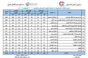 1541 مستفيداً من المخيم الطبي الاستشاري المجاني بمستشفى أكتوبر العام بيافع لبعوس الذي أقامه مستشفى عدن الألماني
